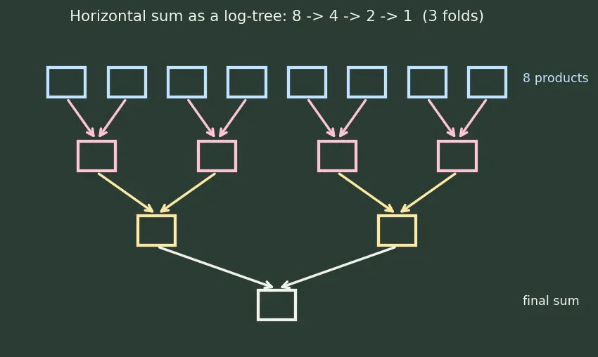 Figure — Vector - SIMD instructions (SSE, AVX, NEON)