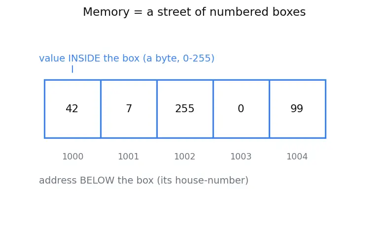 Figure — Arrays and pointers — array name decays to pointer