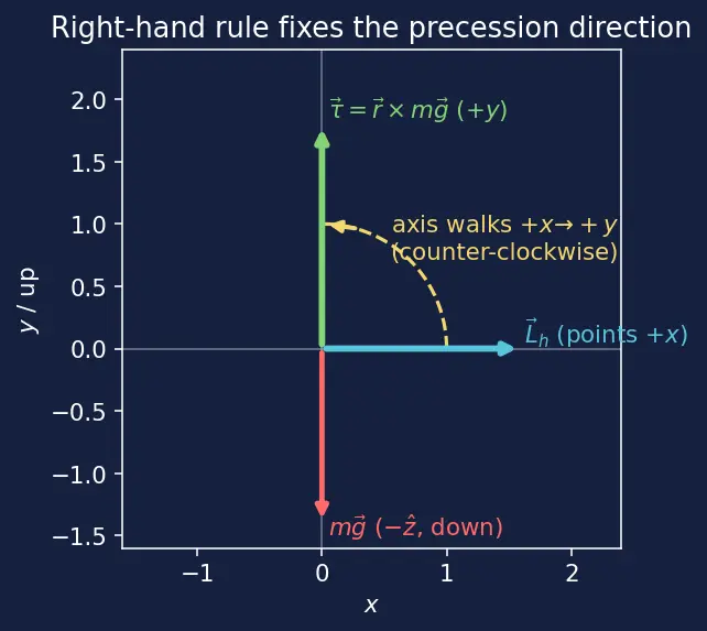 Figure — Gyroscope — steady precession derivation