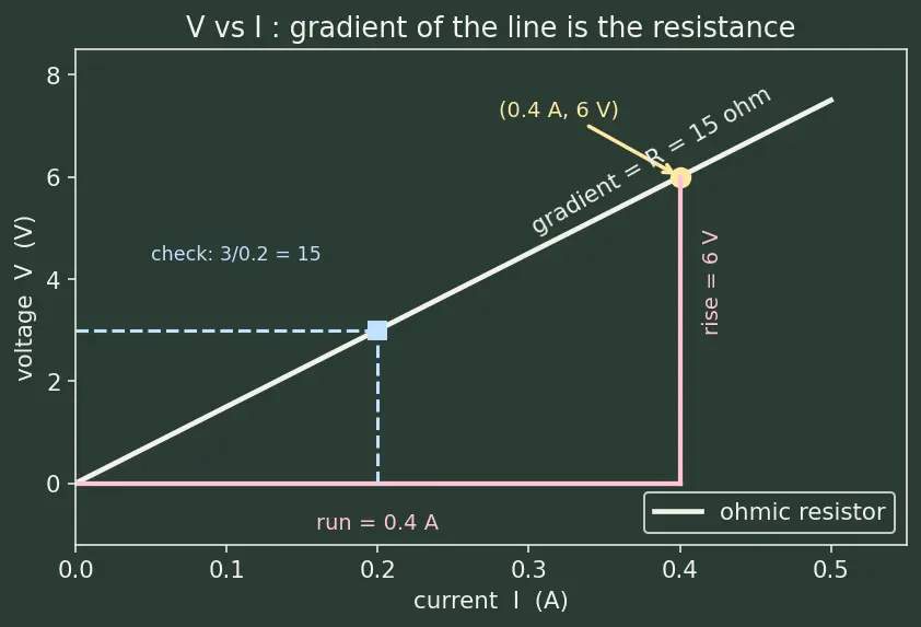 Figure — State and apply Ohm's Law (V = IR)