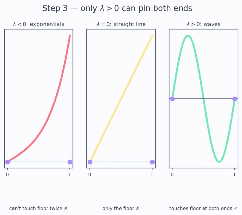 Figure — Solving heat equation — separation of variables