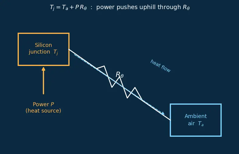 Figure — Thermal throttling mechanisms