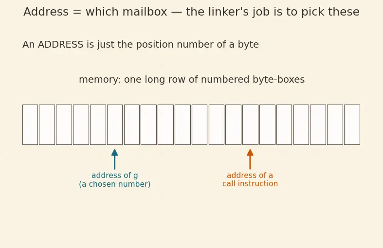 Figure — Object files — .o  -  .obj, symbol table, relocation entries