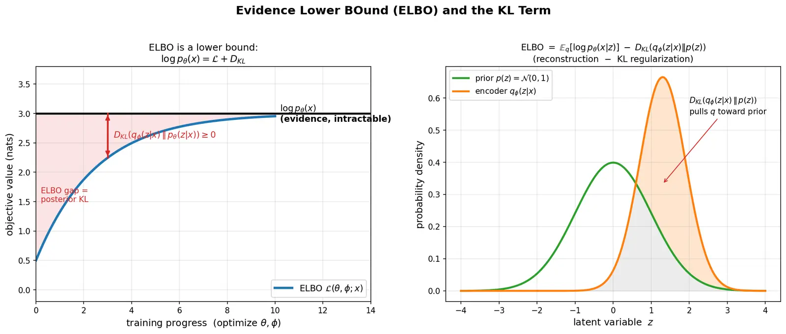 Figure — ELBO objective and KL term
