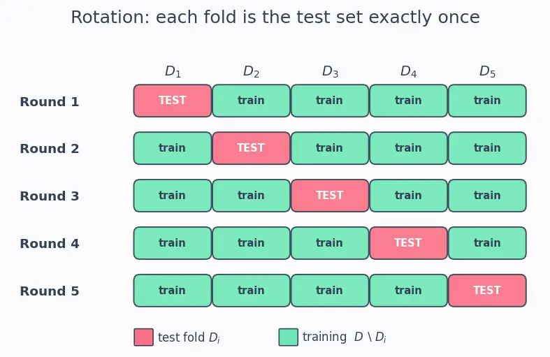 Figure — Cross-validation — k-fold