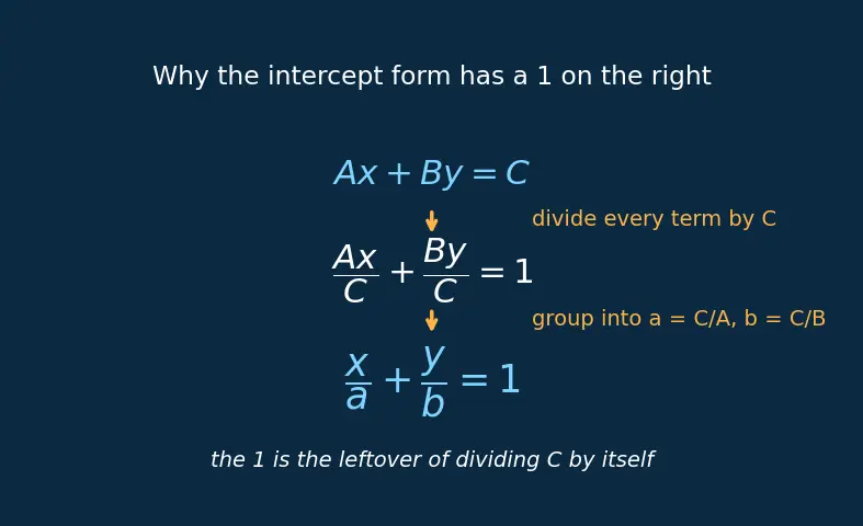 Figure — Intercepts — x-intercept, y-intercept