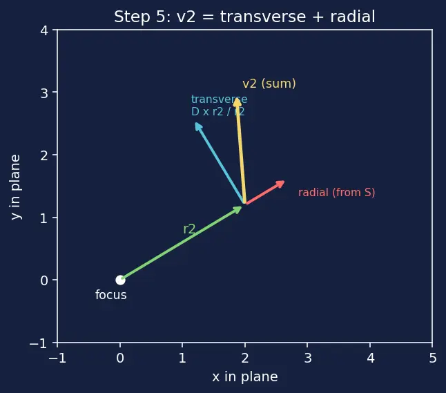 Figure — Orbit determination — Gauss's method, Gibbs method
