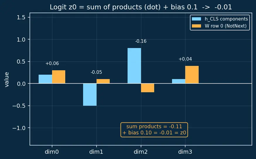 Figure — Next sentence prediction