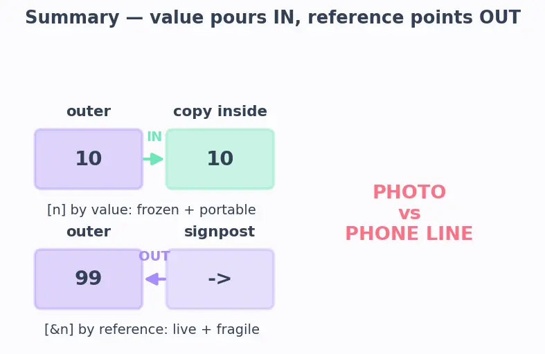 Figure — Lambda expressions — capture list (by value, by reference)