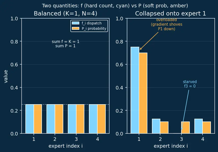 Figure — Load balancing in MoE