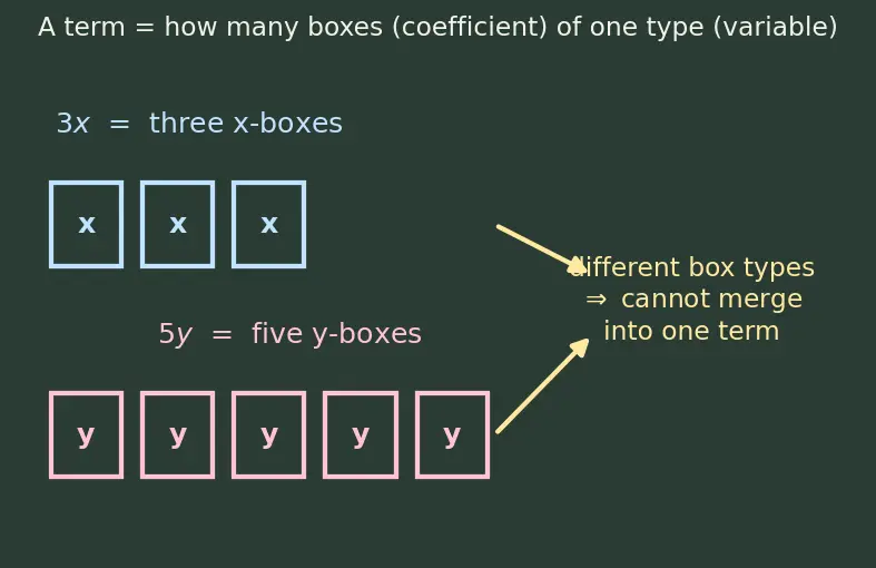 Figure — Addition and subtraction of algebraic expressions