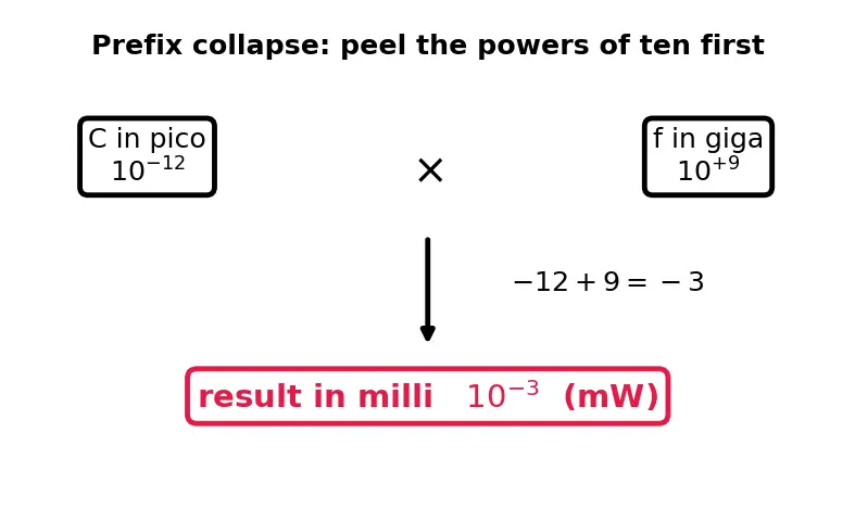 Figure — Dynamic vs static power consumption