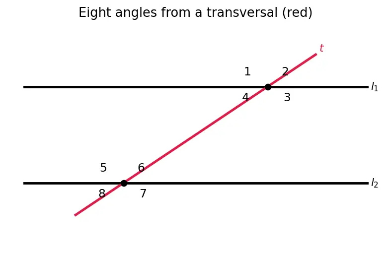Figure — Parallel and perpendicular lines — properties, transversal, alternate - co-interior angles