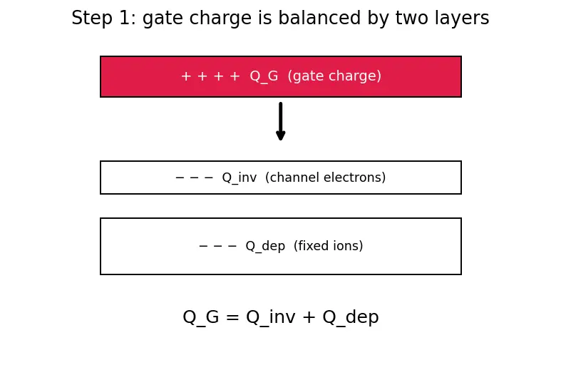 Figure — Body effect and substrate bias