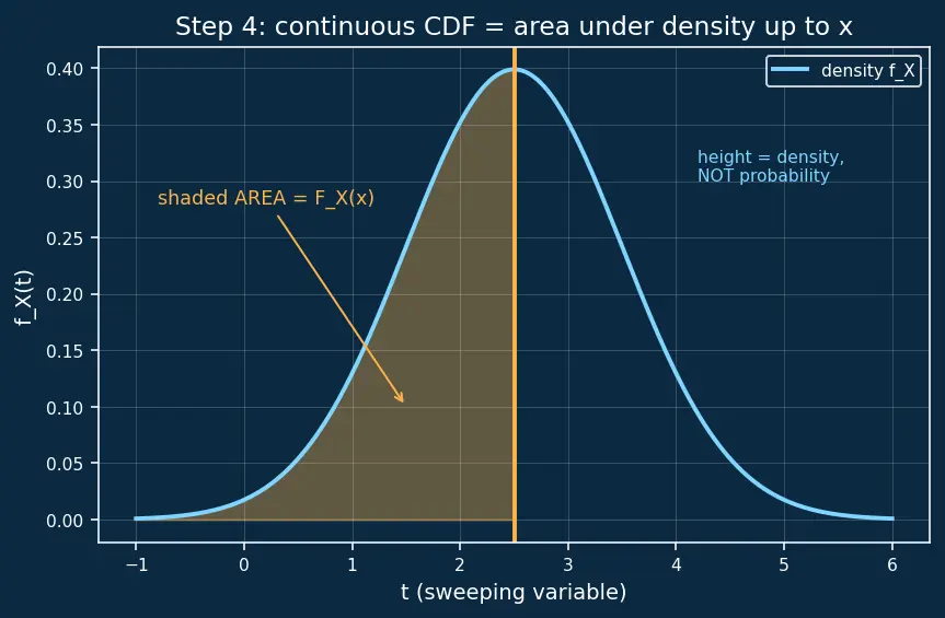 Figure — Cumulative distribution functions