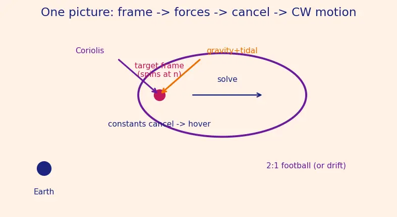 Figure — Rendezvous and proximity operations — Clohessy-Wiltshire equations