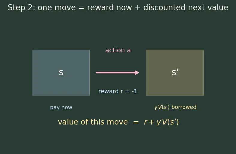 Figure — Dynamic programming (value - policy iteration)