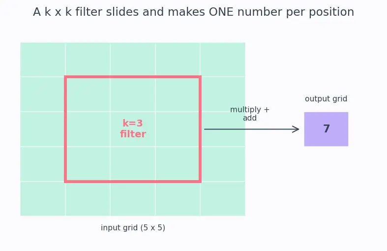 Figure — CNN architecture design