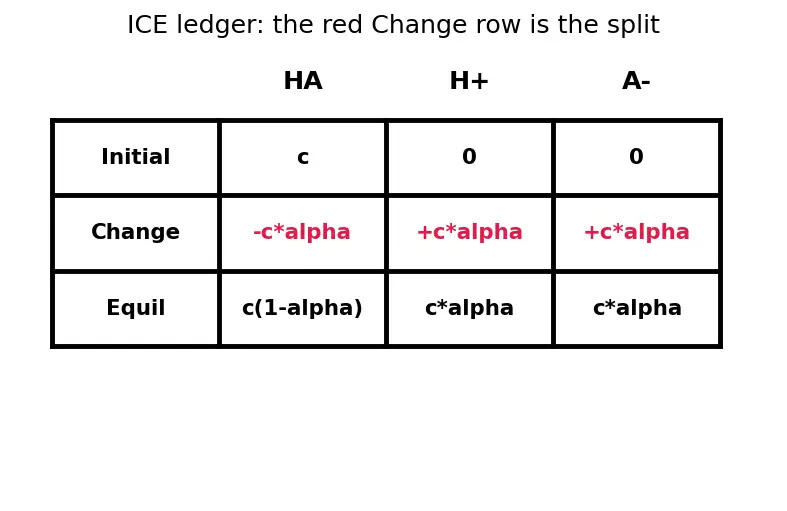 Figure — Strong vs weak acids - bases; degree of dissociation α