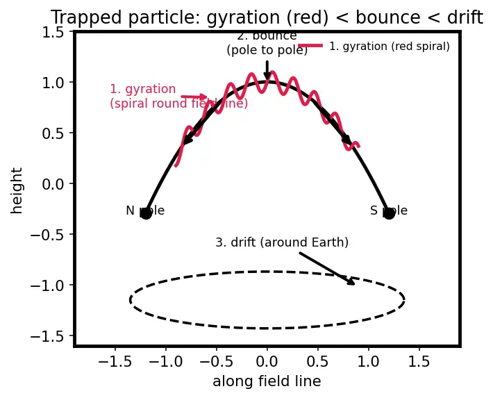 Figure — Space environment — LEO radiation (SAA, Van Allen), atomic oxygen, MMOD debris