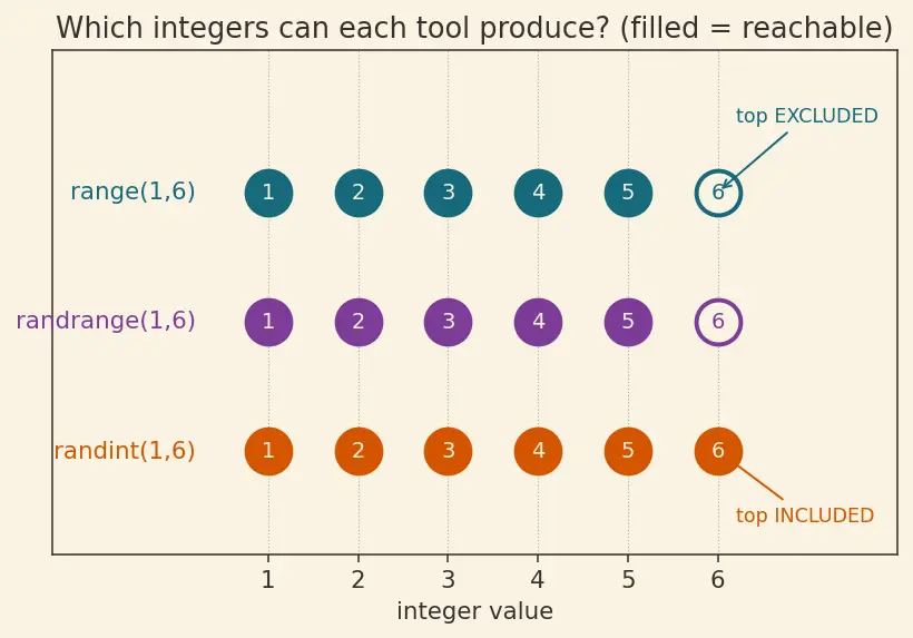 Figure — Standard library — math, random, os, sys, datetime, time, collections, itertools, functools