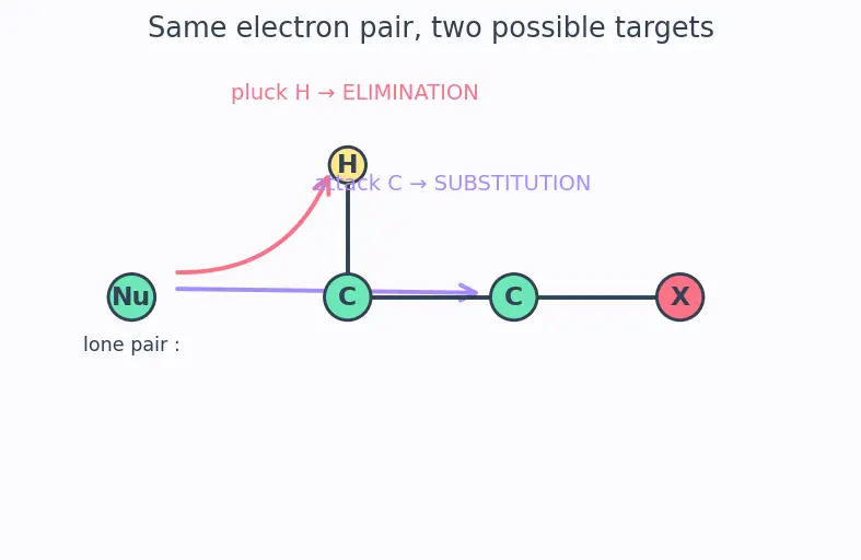 Figure — Effect of substrate, nucleophile - base, solvent, leaving group