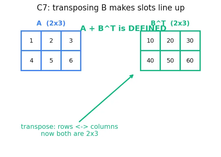 Figure — Matrix operations — addition, subtraction (conditions)