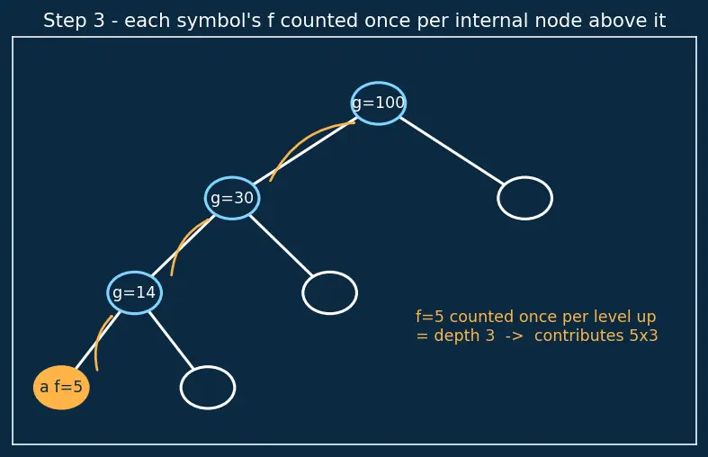 Figure — Greedy problems — activity selection, fractional knapsack, Huffman coding (full algorithm)