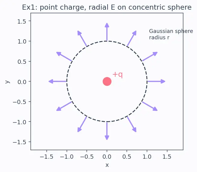 Figure — Gauss's law — integral form, choosing Gaussian surfaces