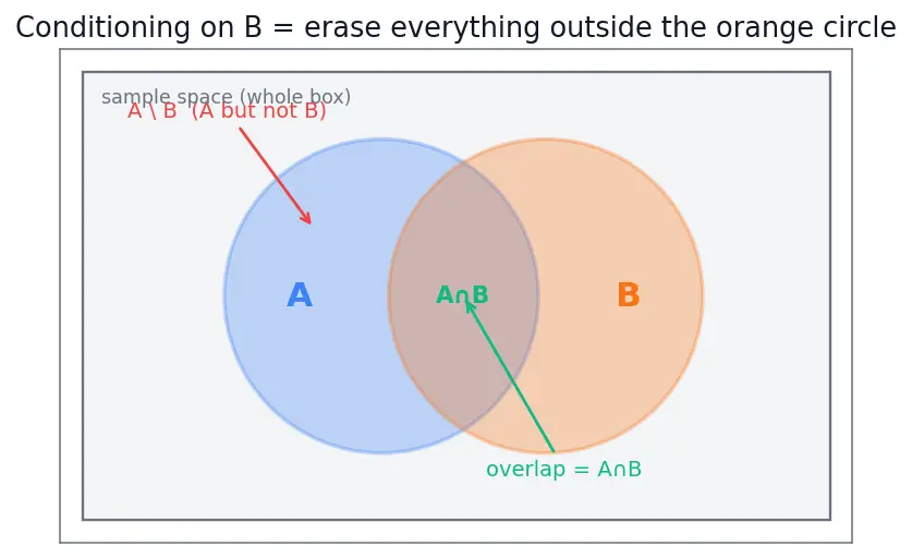 Figure — Conditional probability — P(A - B) = P(A∩B) - P(A)
