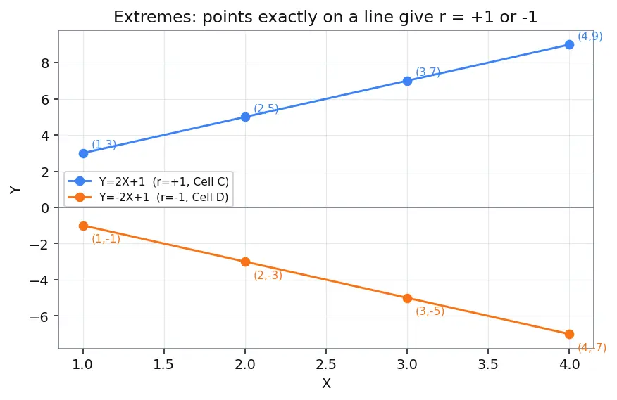 Figure — Covariance and correlation