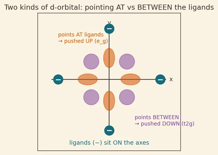 Figure — Crystal Field Stabilization Energy (CFSE) — high-spin vs low-spin; spectrochemical series