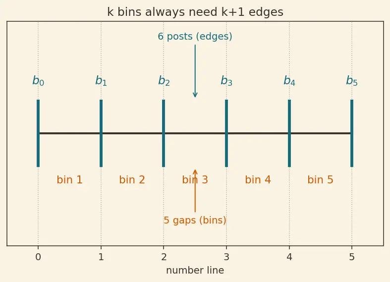 Figure — Binning and discretization