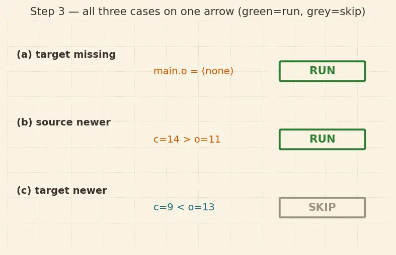 Figure — Phony targets, pattern rules, implicit rules