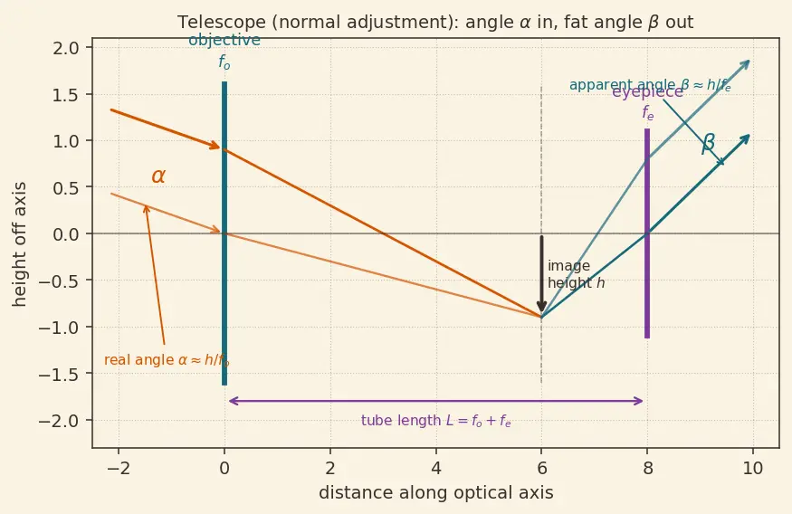 Figure — Optical instruments — human eye, simple microscope, compound microscope, telescope