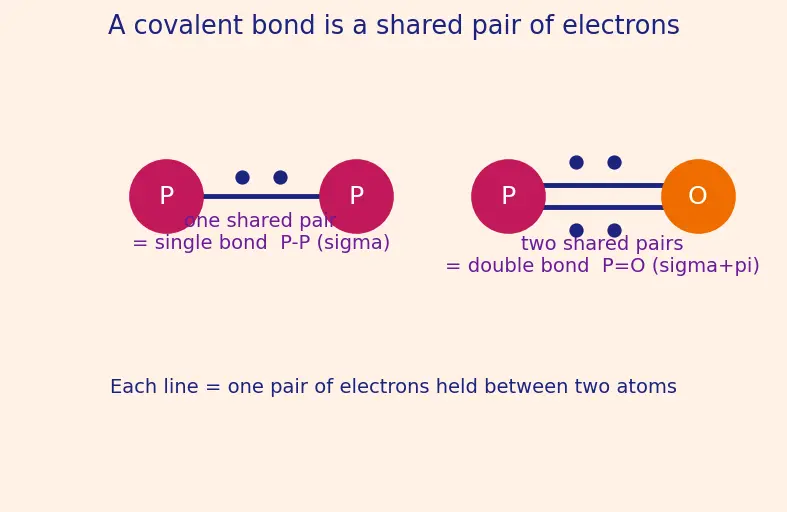Figure — Phosphorus allotropes (white, red, black); P₄O₆, P₄O₁₀; oxoacids of P (H₃PO₃ vs H₃PO₄ basicity)