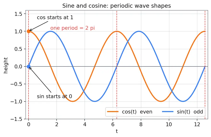 Figure — Half-range sine and cosine series