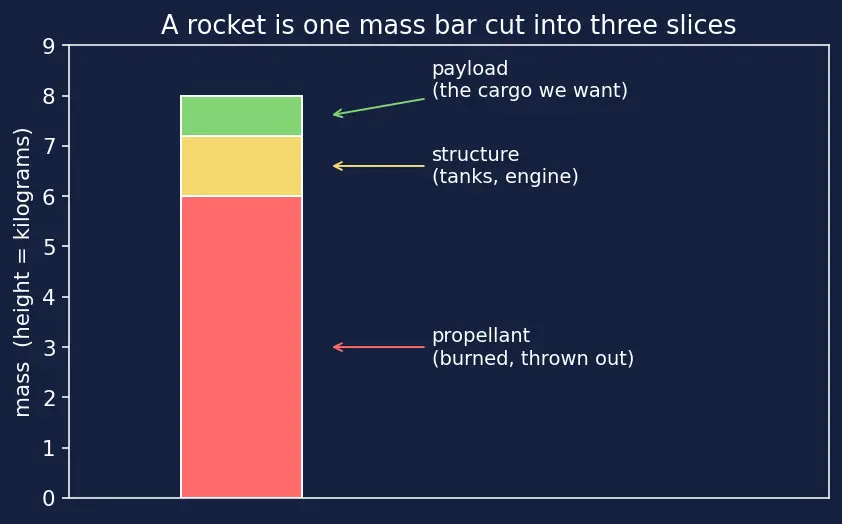 Figure — Payload fraction as function of Δv and Isp