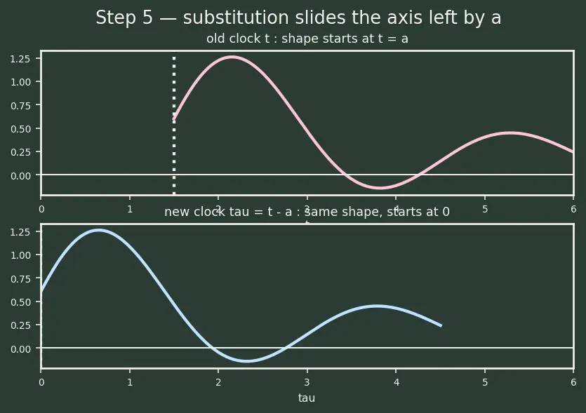 Figure — Properties — linearity, first - second shift theorems, scaling