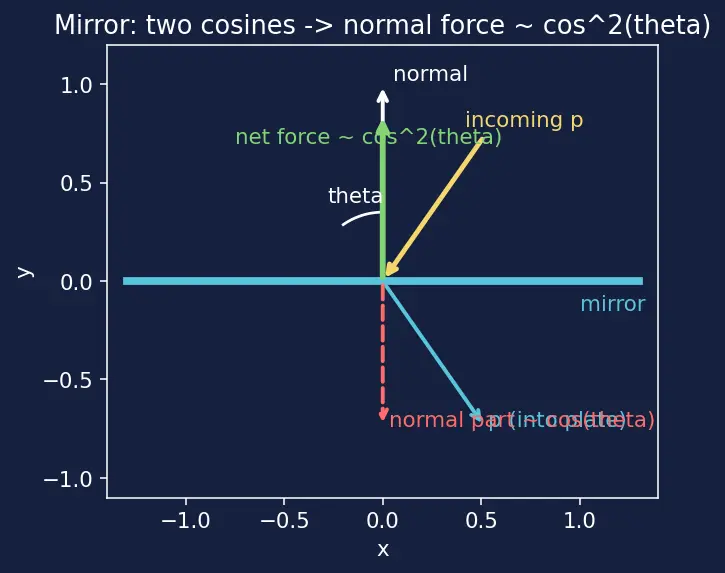 Figure — Solar radiation pressure