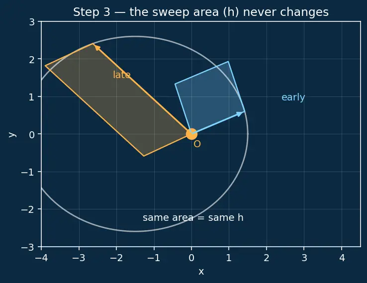 Figure — Specific angular momentum h = √(GMp)