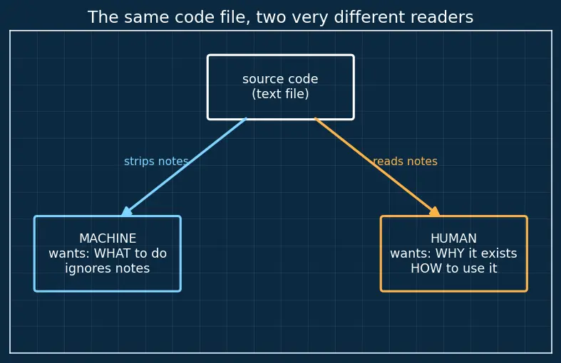 Figure — Documentation — inline comments, docstrings, README, ADRs