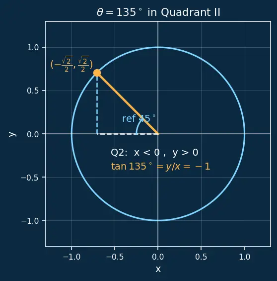 Figure — Unit circle definition of trig functions — all 6 trig functions for any angle