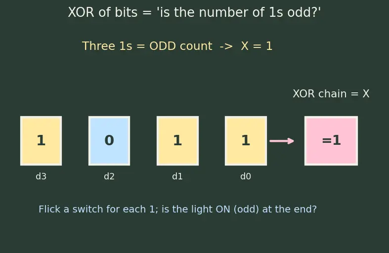 Figure — Parity generators - checkers