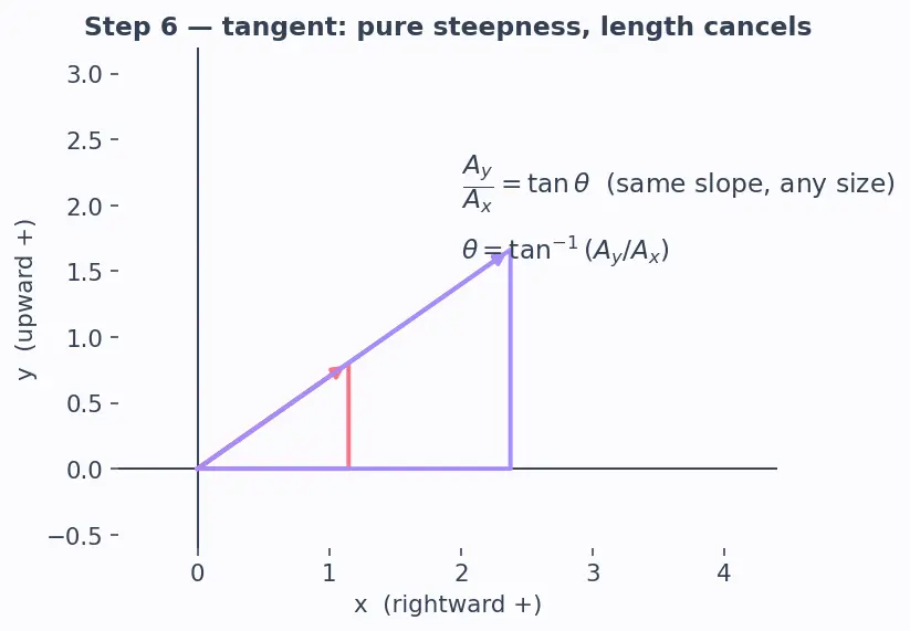 Figure — Vector representation — magnitude, direction, components