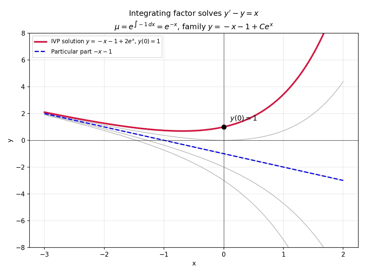 Figure — First-order linear ODEs — integrating factor method (derivation)