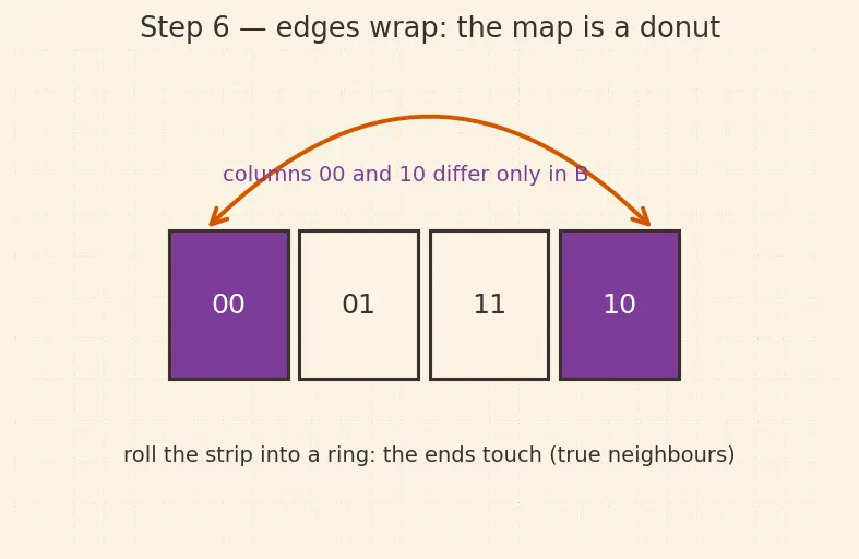 Figure — Karnaugh map simplification (2,3,4 variables)