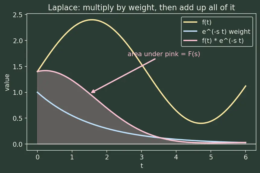 Figure — Convolution theorem — proof, applications