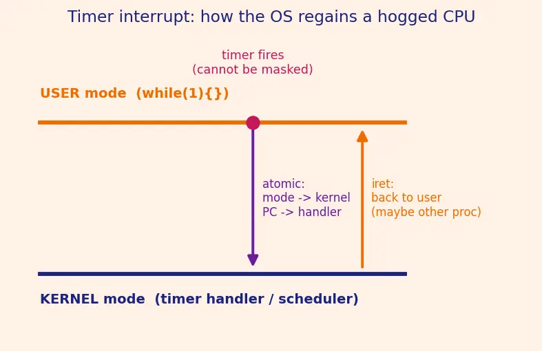 Figure — System vs user mode and privilege levels