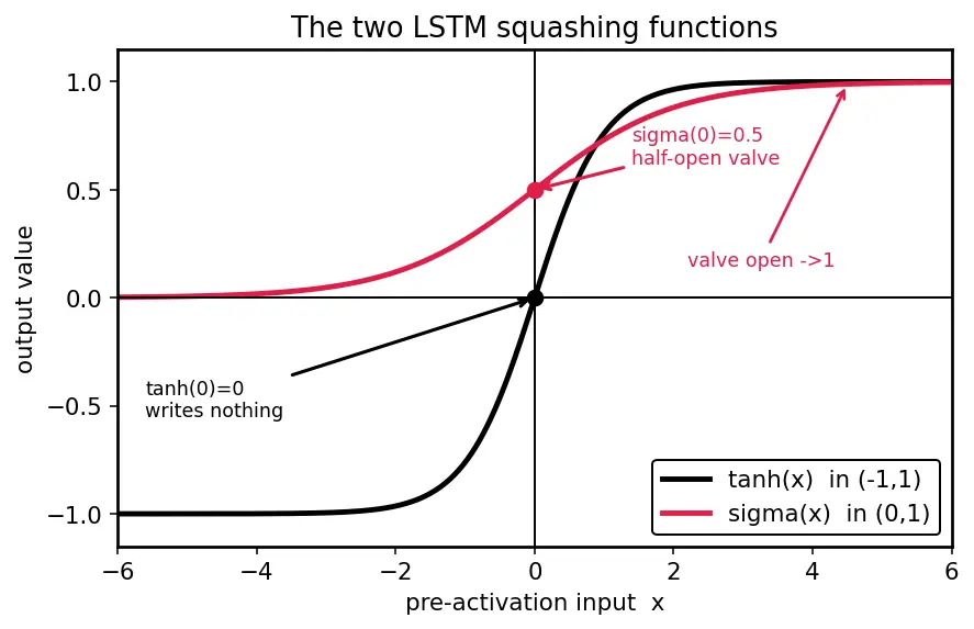 Figure — LSTM — gates, cell state